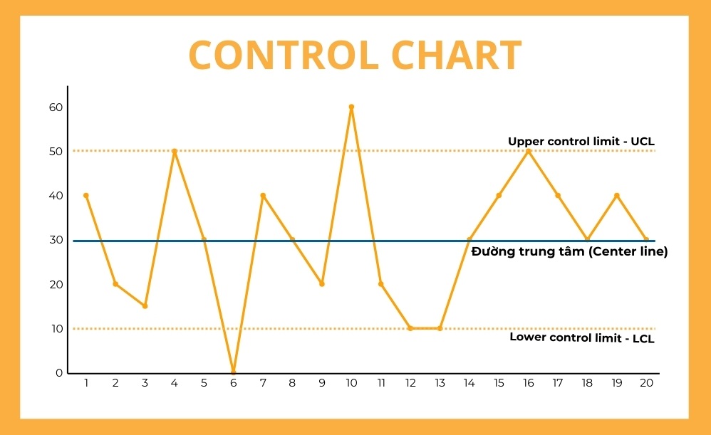 Biểu đồ kiểm soát (Control Chart) trong quản lý chất lượng: Phân loại, ứng dụng và cách vẽ 2 Control Chart