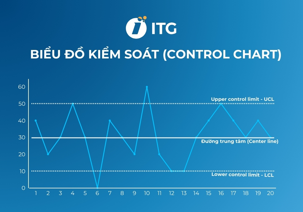 Biểu đồ kiểm soát (Control Chart) trong quản lý chất lượng: Phân loại, ứng dụng và cách vẽ