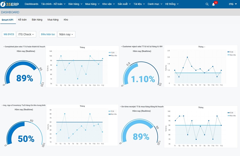 Mẫu dashboard theo dõi chỉ số KPI Mẫu báo cáo dashboard KPI