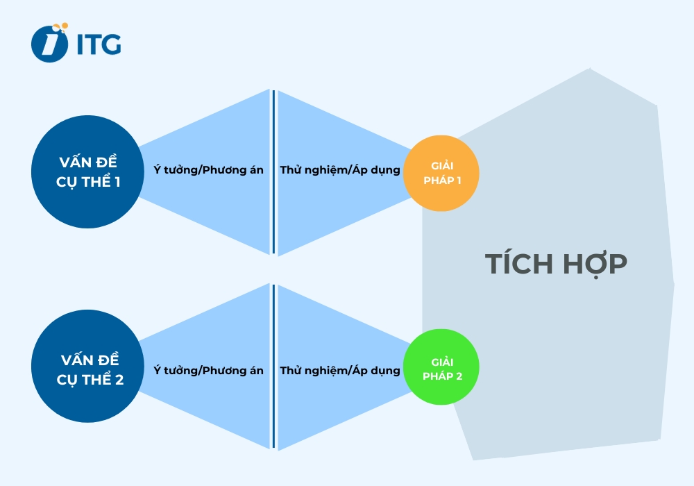 Xác định vấn đề rõ ràng giúp doanh nghiệp tìm ra nguyên nhân cốt lõi