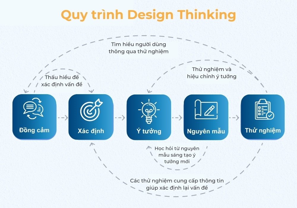 5 bước trong quy trình Design Thinking