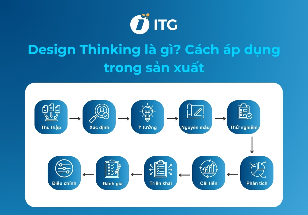 Design Thinking là gì? 10 Bước áp dụng Design Thinking trong sản xuất