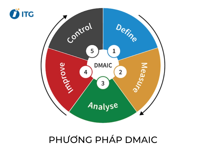 5 Giai đoạn của phương pháp DMAIC - Đâu là bước quan trọng nhất? 2 Mô hình phương pháp DMAIC