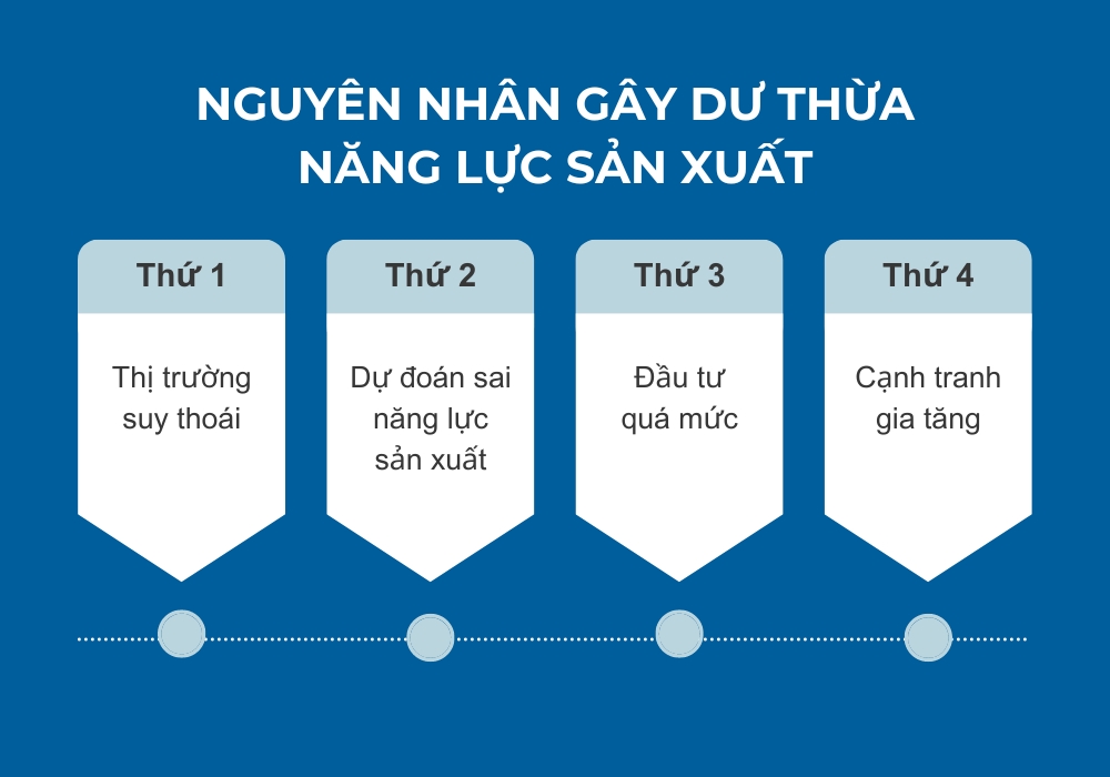 Nguyên nhân gây dư thừa năng lực sản xuất