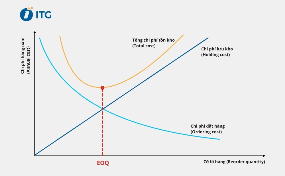 EOQ là gì