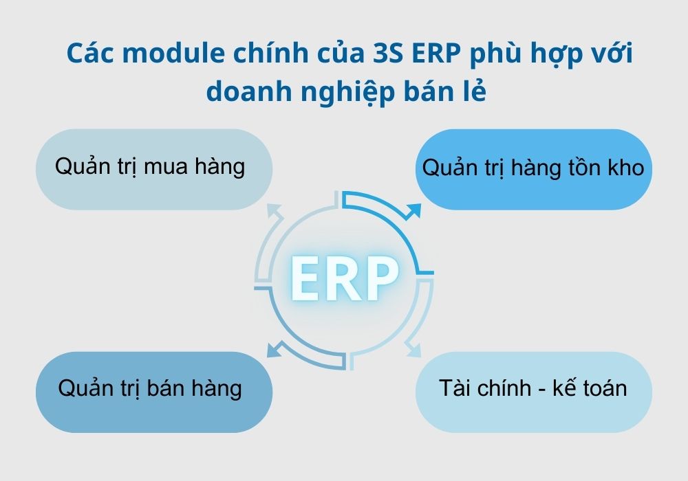 Các module chính của phần mềm quản trị tổng thể cho doanh nghiệp bán lẻ 3S ERP