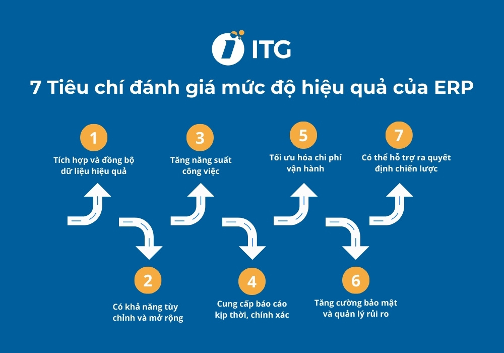 7 tiêu chí đánh giá doanh nghiệp đang triển khai ERP hiệu quả hay không