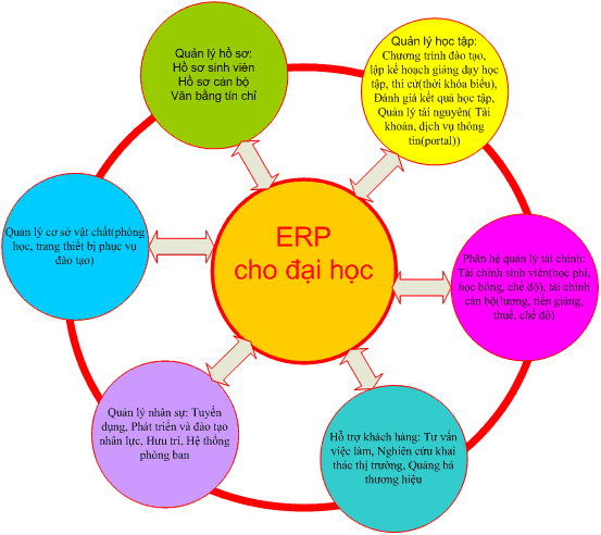 Mô hình ERP cho trường Đại học