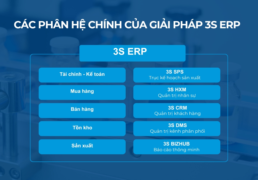 Các phân hệ chính của giải pháp 3S ERP cho ngành dược phẩm