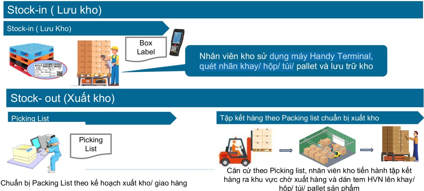 giải pháp quản lý kho hàng thông minh 