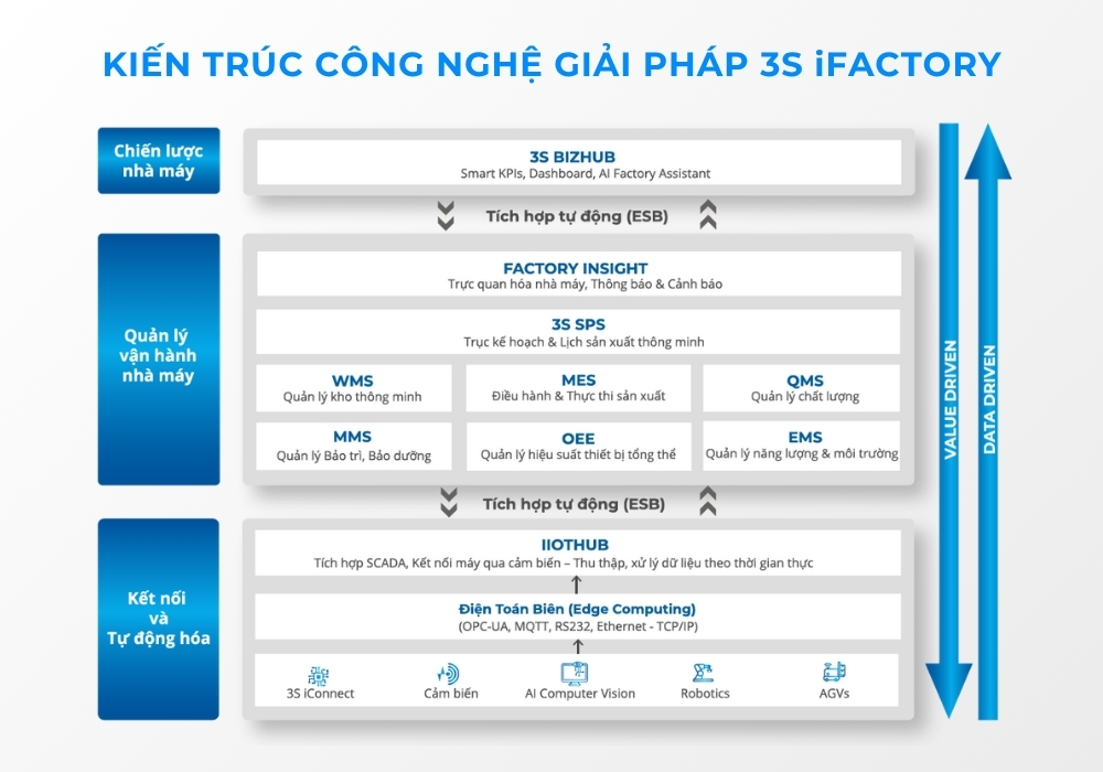 Tổng quan về 3S iFACTORY - Giải pháp giúp doanh nghiệp bao bì tối ưu chi phí sản xuất