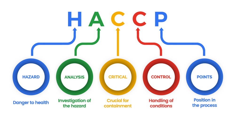 HACCP là gì