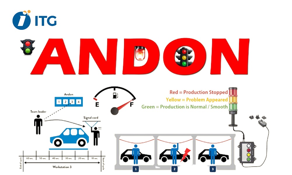 Hệ thống Andon là gì? Ứng dụng của Andon trong phát hiện sai lỗi trong sản xuất 3 hệ thống andon