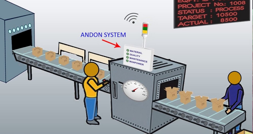 Hệ thống Andon là gì? Ứng dụng của Andon trong phát hiện sai lỗi trong sản xuất 2 hệ thống andon