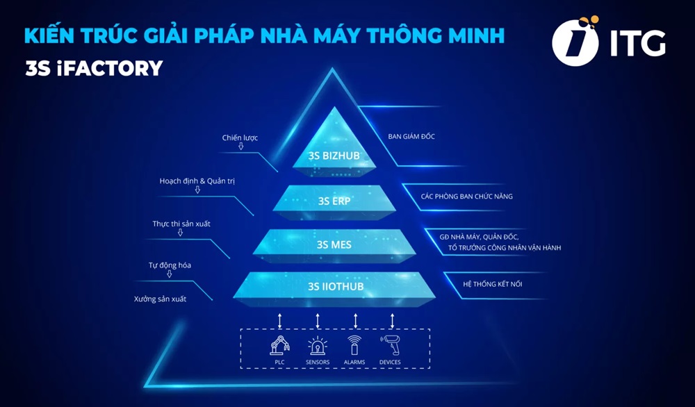 MES trong nhà máy thông minh