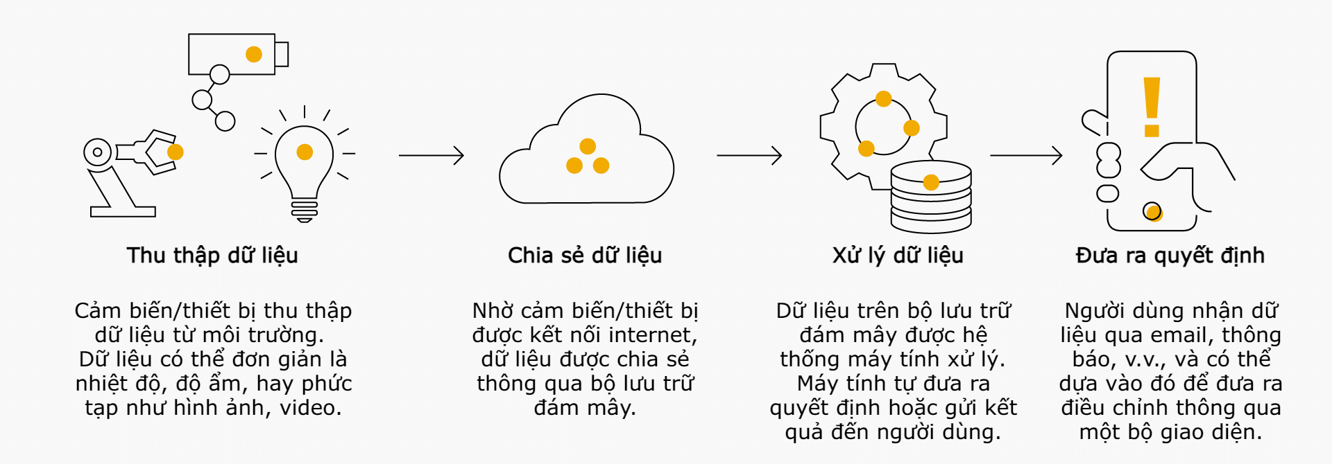 phân biệt IoT và IIoT