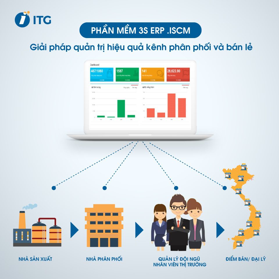 quản lý kênh phân phối