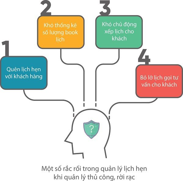 kho khan trong quan ly khach hang