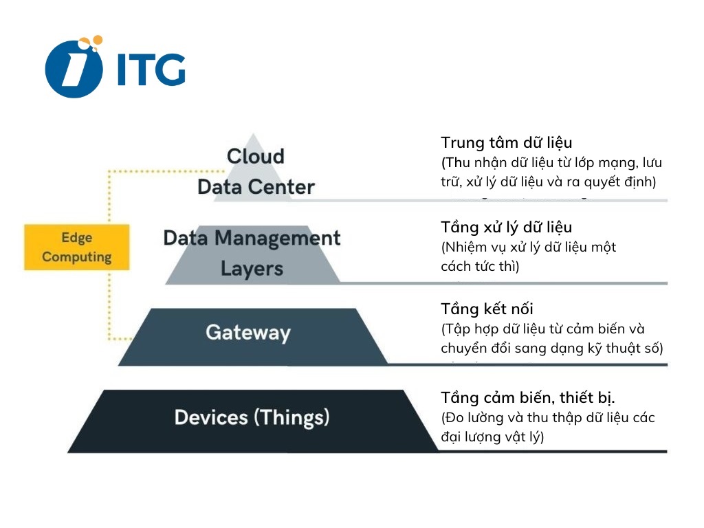 Kiến trúc hệ thống IIoT