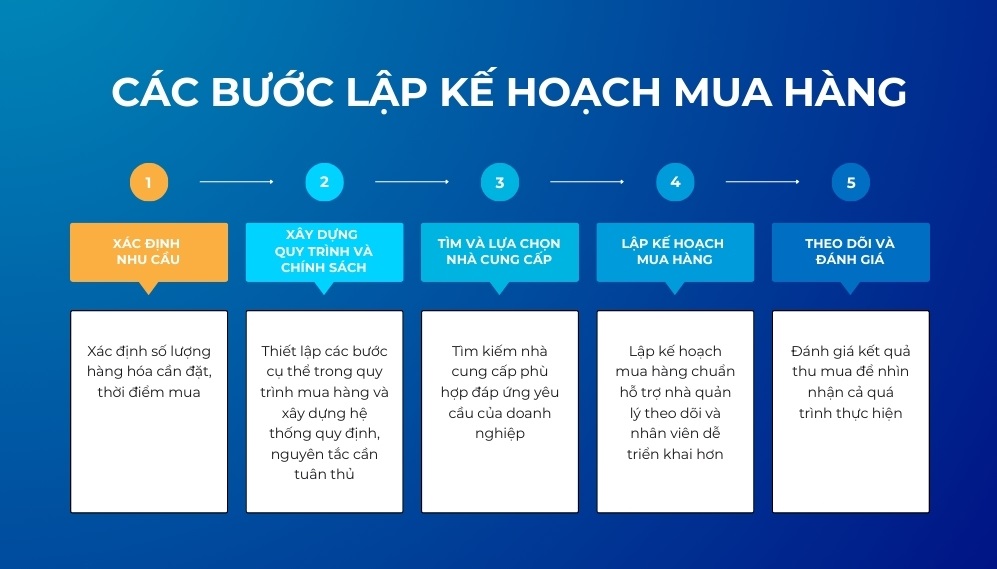 lập kế hoạch mua hàng