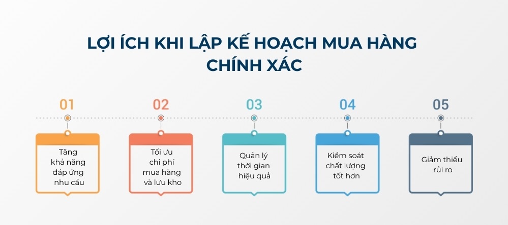 lập kế hoạch mua hàng