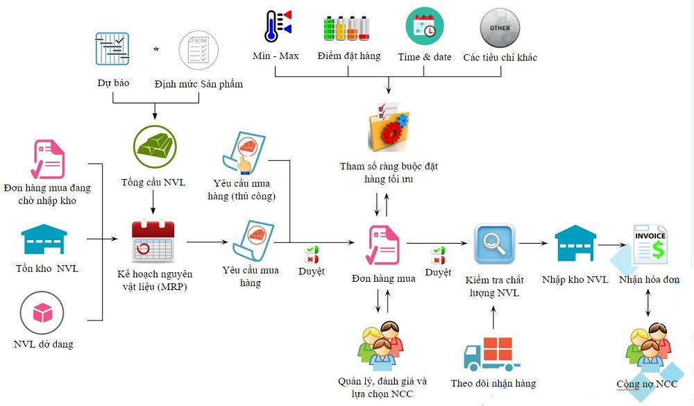 kế hoạch nguyên vật liệu