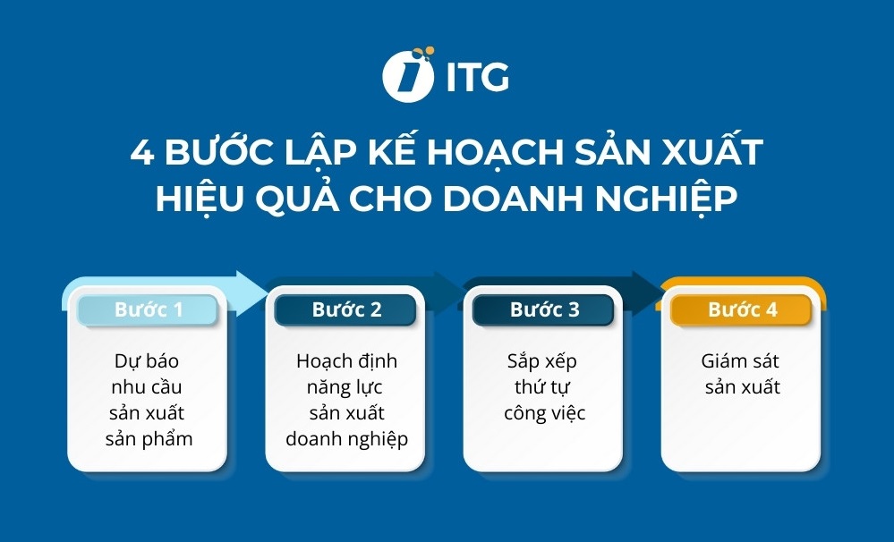 Quy trình lập kế hoạch sản xuất
