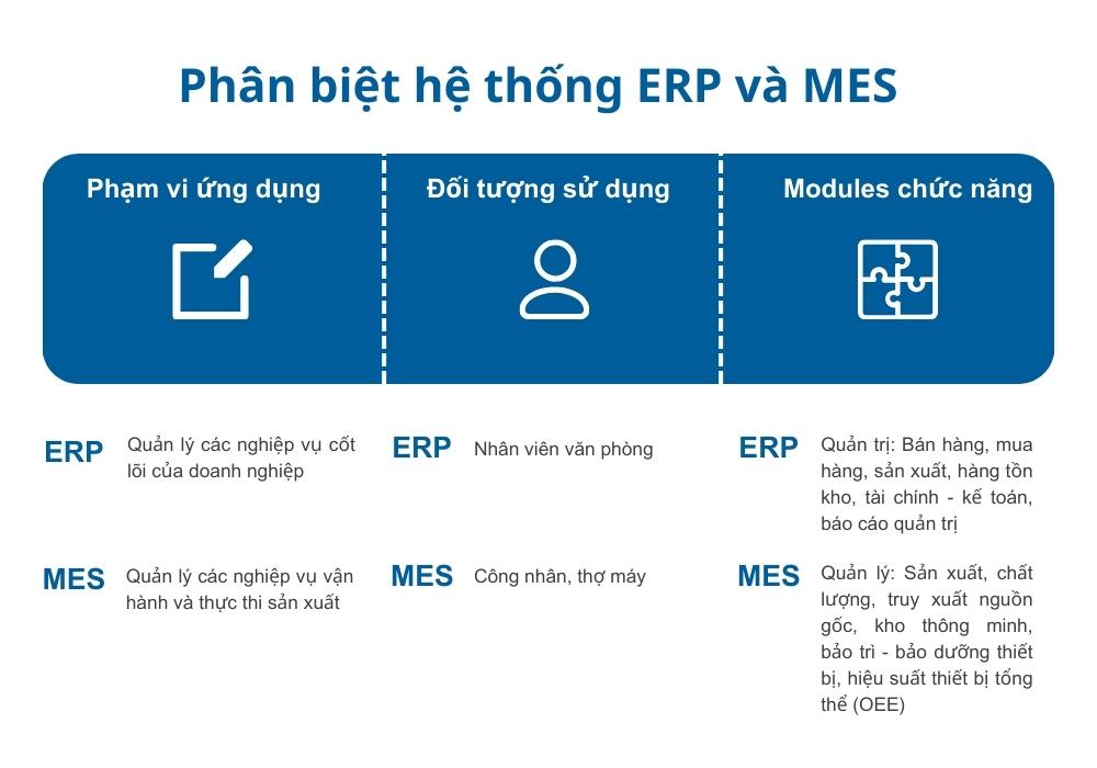 Sự khác nhau giữa ERP và MES
