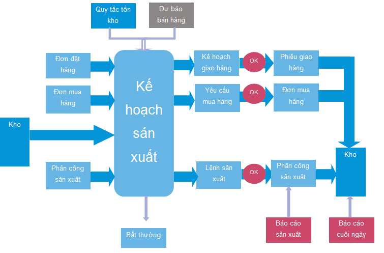 lập lịch sản xuất