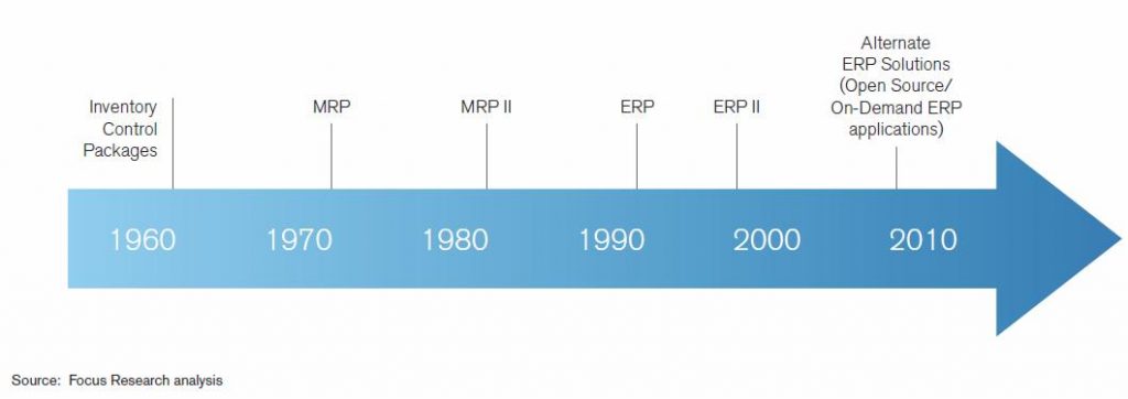Các mốc phát triển của phần mềm quản trị doanh nghiệp ERP