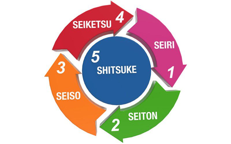 loi ich cua 5s trong san xuat 2