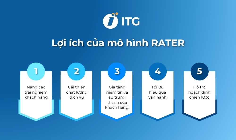Lợi ích khi ứng dụng mô hình RATER trong doanh nghiệp Lợi ích khi ứng dụng mô hình RATER trong doanh nghiệp