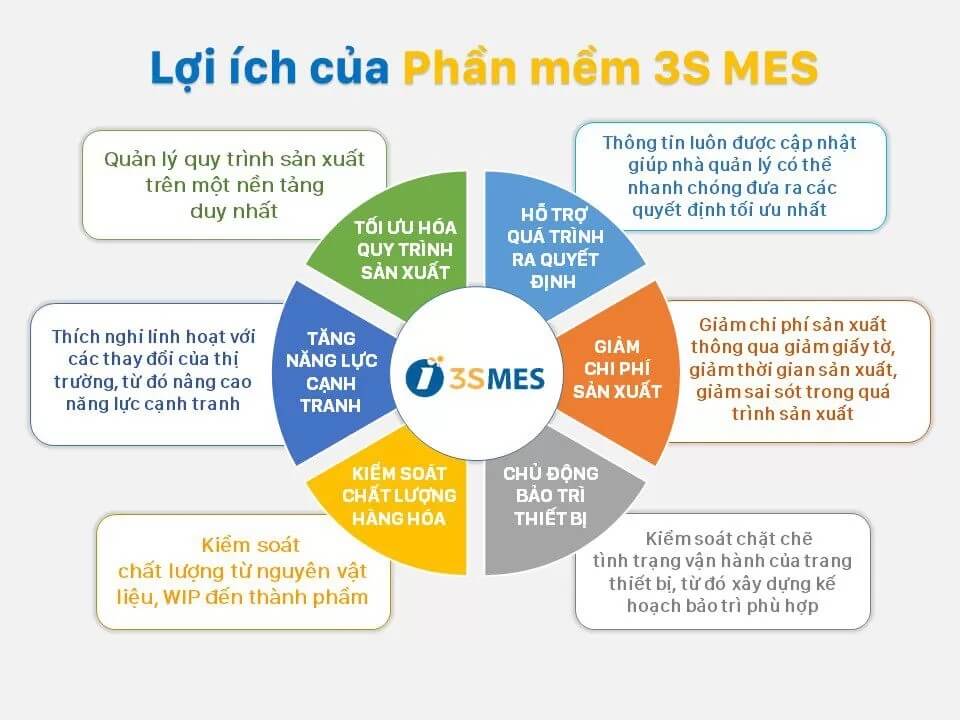 Lợi ích của phần mềm Mes trong quy trình quản lý sản xuất