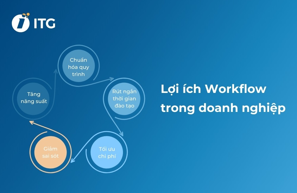 Lợi ích của workflow