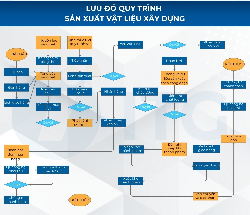 Lưu đồ quy trình sản xuất vật liệu xây dựng