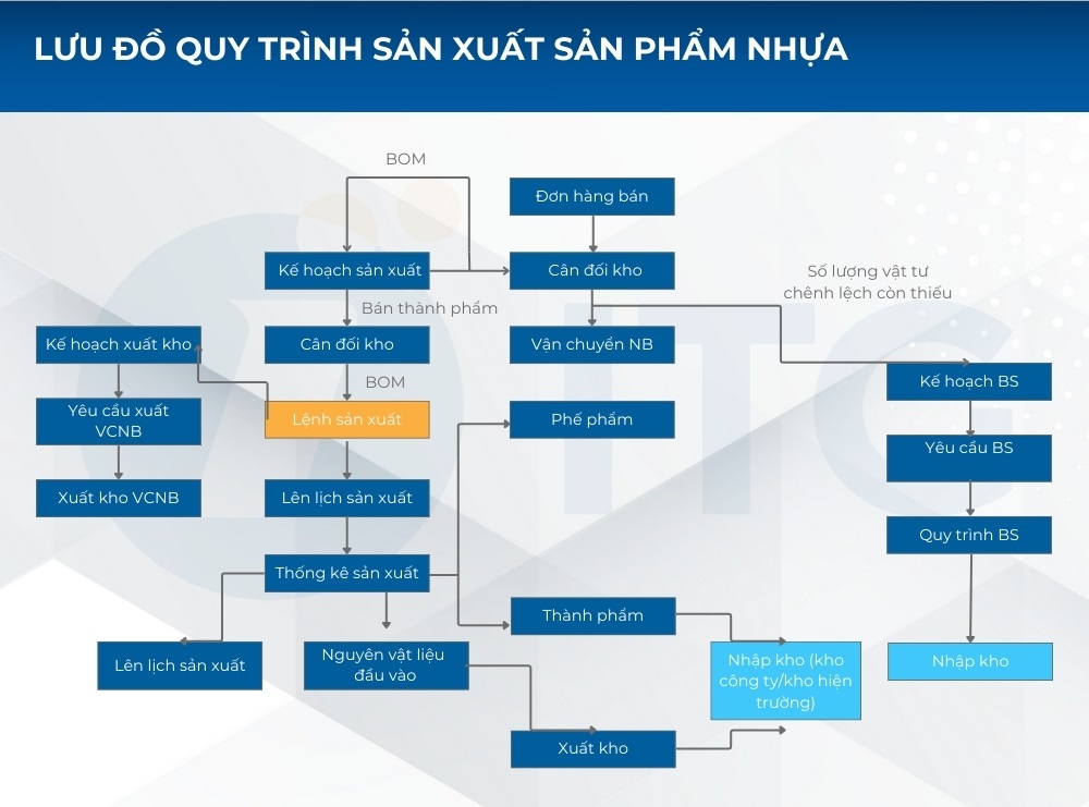 Lưu đồ quy trình sản xuất: Ký hiệu, cách vẽ và mẫu tham khảo 5 Lưu đồ quy trình sản xuất sản phẩm nhựa