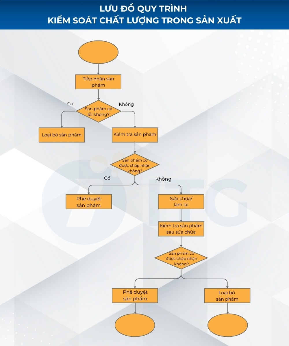 Lưu đồ quy trình sản xuất: Ký hiệu, cách vẽ và mẫu tham khảo 7 Vẽ quy trình kiểm soát chất lượng trong sản xuất