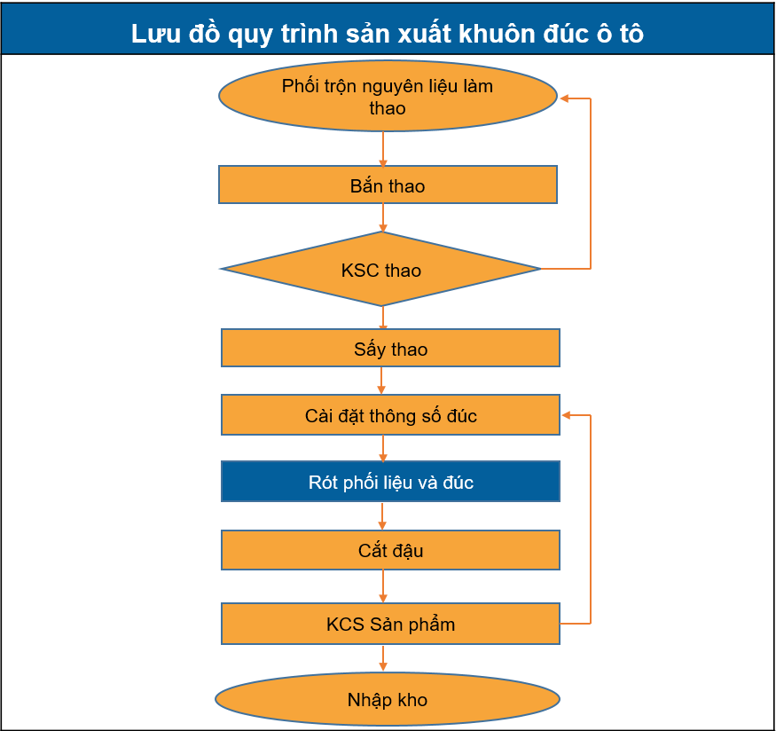 Lưu đồ quy trình sản xuất: Ký hiệu, cách vẽ và mẫu tham khảo 4 Lưu đồ quy trình sản xuất