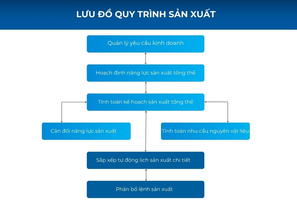 Lưu đồ quy trình sản xuất: Ký hiệu, cách vẽ và mẫu tham khảo 2 Lưu đồ quy trình sản xuất