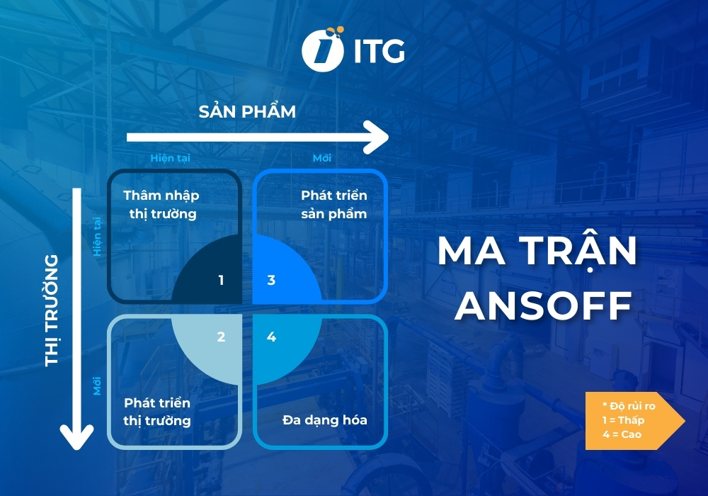 Ma trận Ansoff