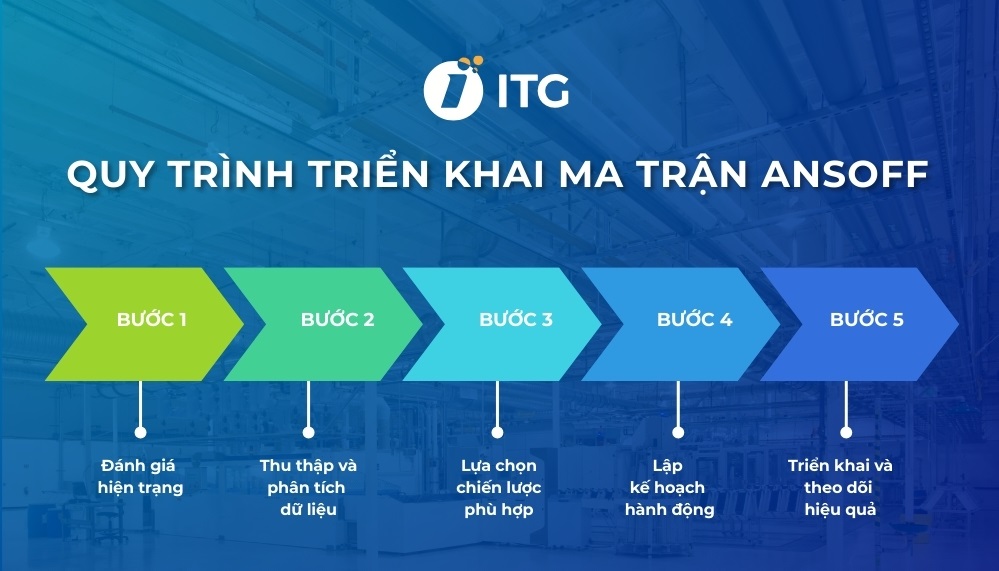ma trận Ansoff