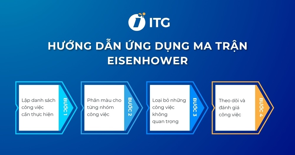 lập ma trận Eisenhower