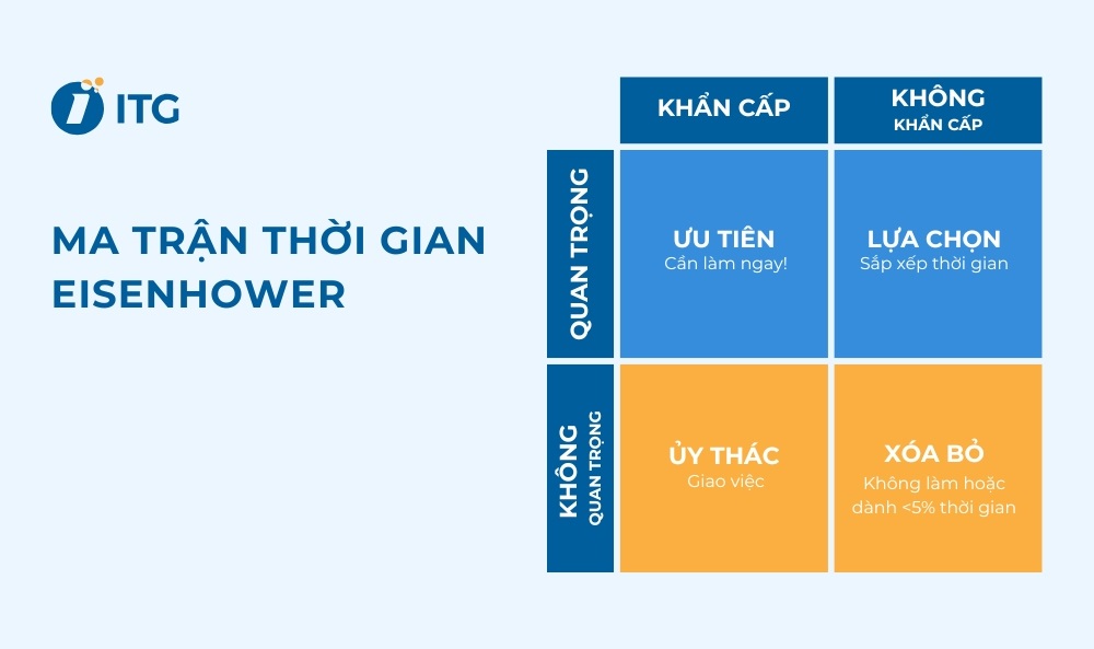 ma trận Eisenhower
