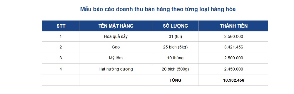 Mẫu báo cáo doanh thu bán hàng theo loại hàng hóa