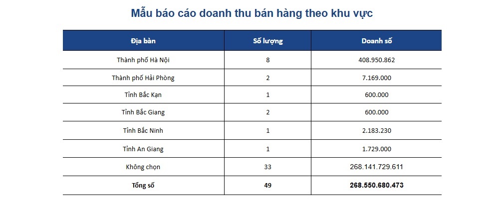 File Excel báo cáo bán hàng theo khu vực