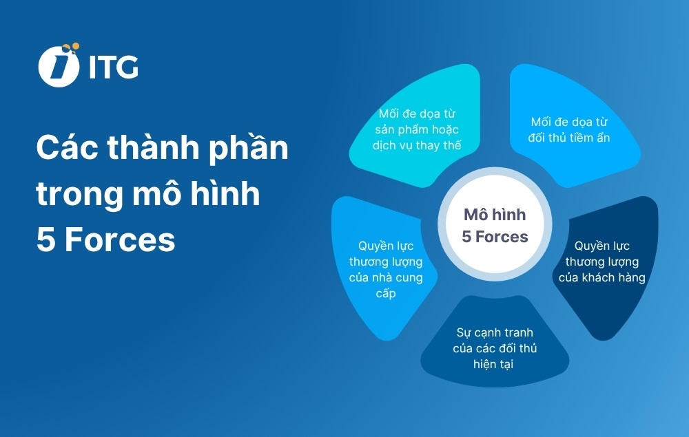 Các thành phần của mô hình 5 Forces Các thành phần của mô hình 5 Forces