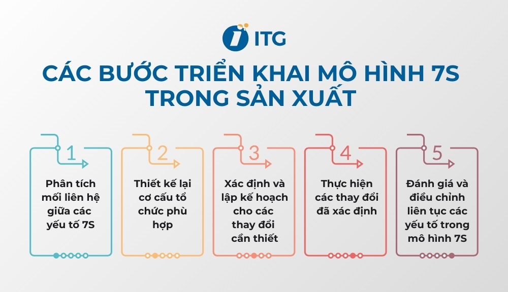 mô hình 7S trong sản xuất