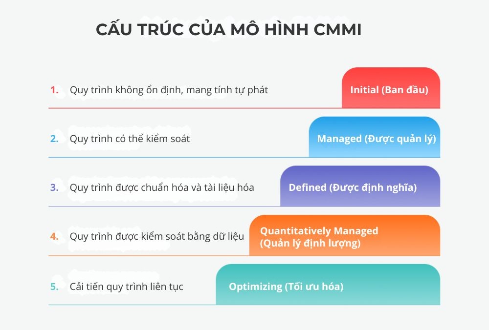 Cấu trúc của mô hình CMMI