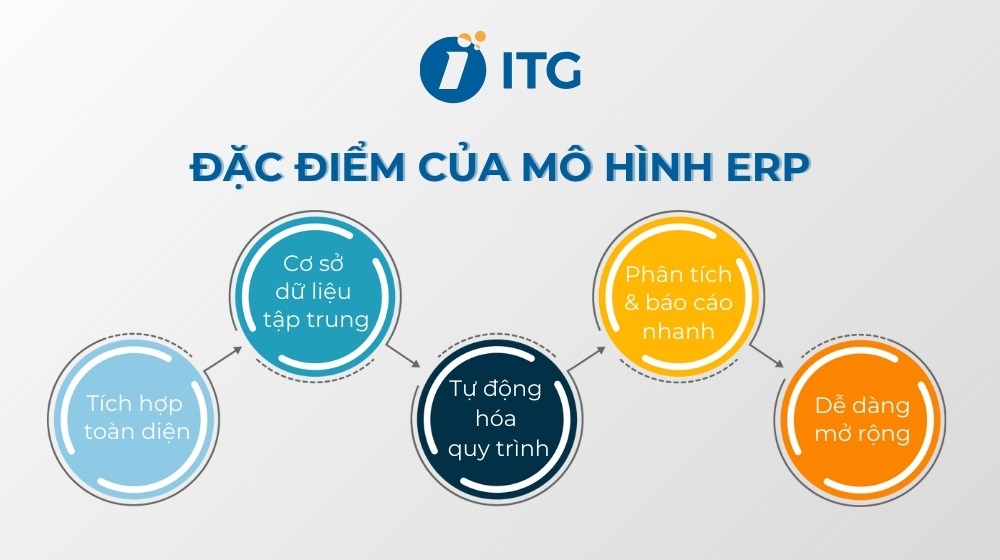Mô hình ERP là gì? Các mô hình ERP phổ biến hiện nay và cách lựa chọn 2 mô hình ERP