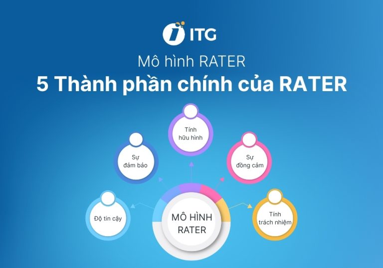 Mô hình RATER là gì? 4 Bước áp dụng mô hình RATER hiệu quả - ITG Technology